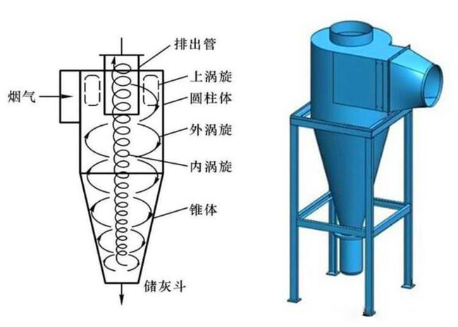 什么是旋風(fēng)除塵器？旋風(fēng)除塵器是怎樣工作的？